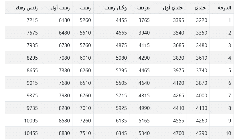 سلم رواتب الضباط ١٤٤٥