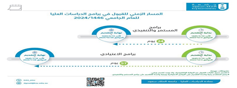 ما هي قيمة رسوم التسجيل في جامعة الملك سعود الدراسات العليا 1445