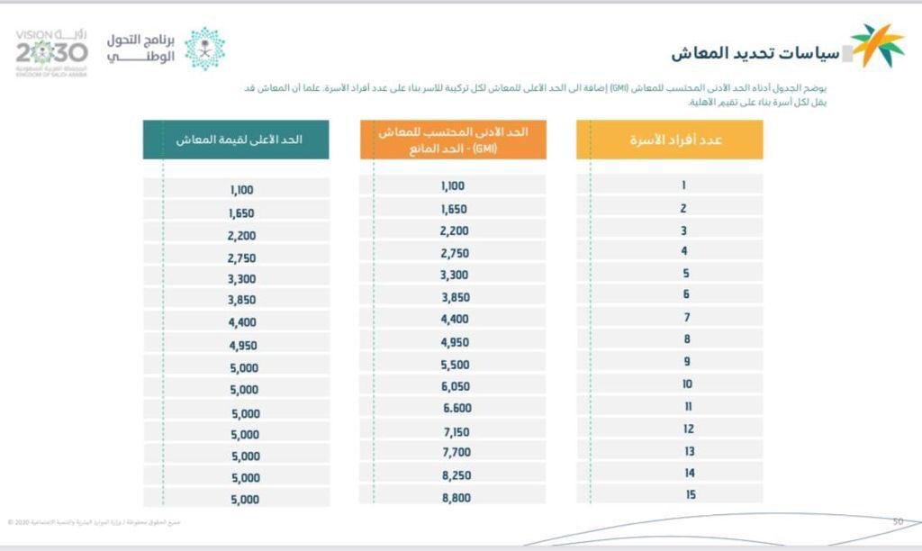 جدول الضمان الاجتماعي المطور